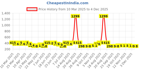 myntra.com Aura Pink Set of 1 Water Resistant Shelf Liner Organisers aura Price History Graph from 10 Mar 2025 to 4 Dec 2025