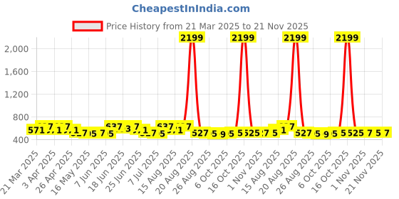 myntra.com Aura Pink Set of 1 Water Resistant Shelf Liner Organisers aura Price History Graph from 21 Mar 2025 to 21 Nov 2025