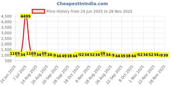myntra.com Aura Pink Set of 14 Pieces Regular Wardrobe Makeup Organiser aura Price History Graph from 24 Jun 2025 to 28 Nov 2025