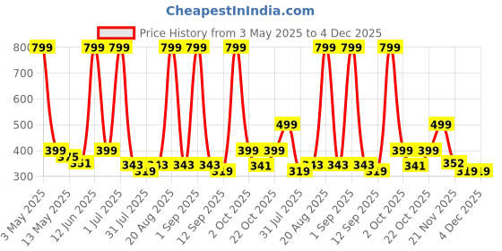 myntra.com Aura Pink Set of 2 Long Door Curtain aura Price History Graph from 3 May 2025 to 4 Dec 2025
