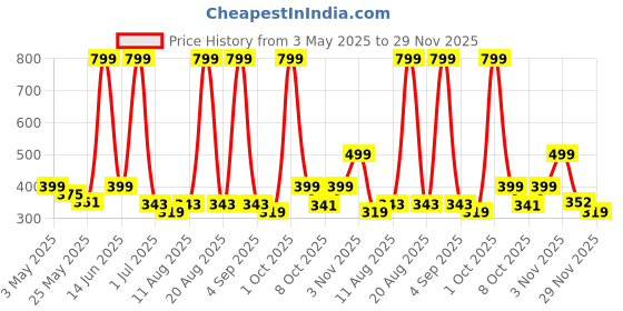 myntra.com Aura Pink Set of 2 Long Door Curtain aura Price History Graph from 3 May 2025 to 29 Nov 2025