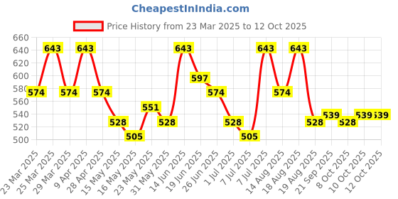 myntra.com Aura Pink Set of 2 Memory Foam Filled Cotton Ultra Soft Baby Pillow aura Price History Graph from 23 Mar 2025 to 12 Oct 2025