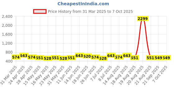 myntra.com Aura Pink Set of 2 Memory Foam Filled Cotton Ultra Soft Baby Pillow aura Price History Graph from 31 Mar 2025 to 7 Oct 2025