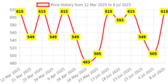 myntra.com Aura Pink Set of 2 Regular Drawer Organiser Organisers aura Price History Graph from 12 Mar 2025 to 8 Jul 2025