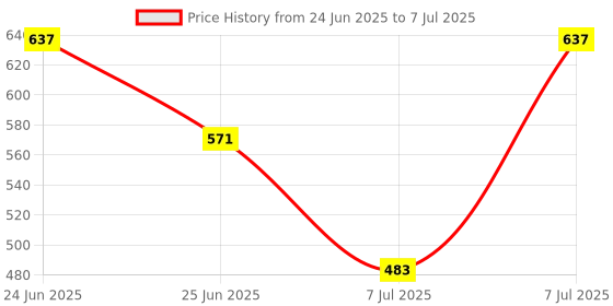 myntra.com Aura Pink Set of 2 Regular Drawer Organiser Organisers aura Price History Graph from 24 Jun 2025 to 7 Jul 2025