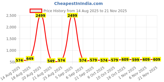myntra.com Aura Pink Set of 2 Regular Drawer Organiser Organisers aura Price History Graph from 14 Aug 2025 to 20 Nov 2025