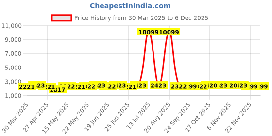 myntra.com Aura Pink Set of 2 Regular Jewellery Organiser Organisers aura Price History Graph from 30 Mar 2025 to 5 Dec 2025