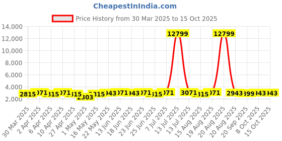 myntra.com Aura Pink Set of 2 Regular Jewellery Organiser Organisers aura Price History Graph from 30 Mar 2025 to 14 Oct 2025
