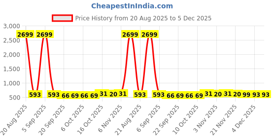 myntra.com Aura Pink Set of 2 Regular Jewellery Organiser Organisers aura Price History Graph from 20 Aug 2025 to 5 Dec 2025