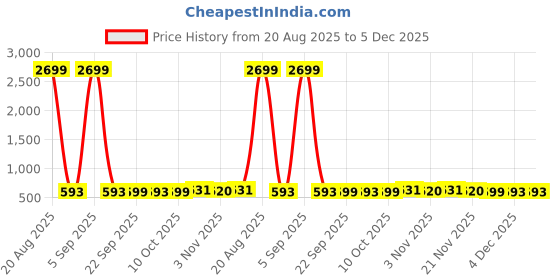 myntra.com Aura Pink Set of 2 Regular Jewellery Organiser Organisers aura Price History Graph from 20 Aug 2025 to 4 Dec 2025