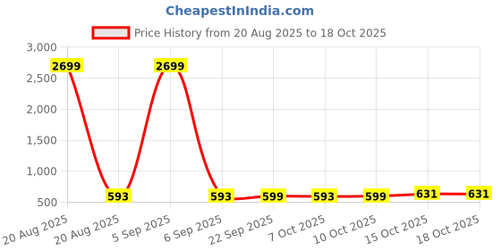 myntra.com Aura Pink Set of 2 Regular Jewellery Organiser Organisers aura Price History Graph from 20 Aug 2025 to 17 Oct 2025