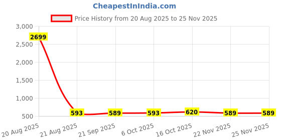 myntra.com Aura Pink Set of 2 Regular Jewellery Organiser Organisers aura Price History Graph from 20 Aug 2025 to 24 Nov 2025
