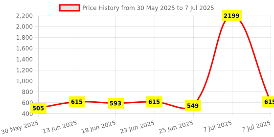 myntra.com Aura Pink Set of 2 Regular Multi-Utility Organisers aura Price History Graph from 30 May 2025 to 7 Jul 2025