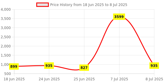 myntra.com Aura Pink Set of 2 Regular Multi-Utility Organisers aura Price History Graph from 18 Jun 2025 to 8 Jul 2025