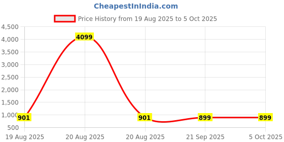myntra.com Aura Pink Set of 2 Regular Multi-Utility Organisers aura Price History Graph from 19 Aug 2025 to 5 Oct 2025
