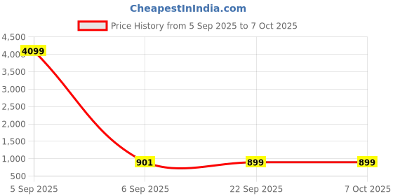 myntra.com Aura Pink Set of 2 Regular Multi-Utility Organisers aura Price History Graph from 5 Sep 2025 to 6 Oct 2025