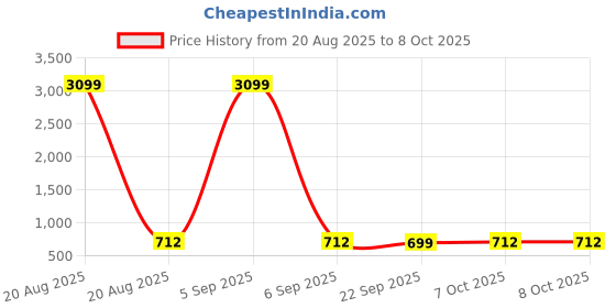 myntra.com Aura Pink Set of 2 Regular Multi-Utility Organisers aura Price History Graph from 20 Aug 2025 to 6 Oct 2025