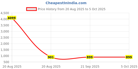 myntra.com Aura Pink Set of 2 Regular Multi-Utility Organisers aura Price History Graph from 20 Aug 2025 to 5 Oct 2025