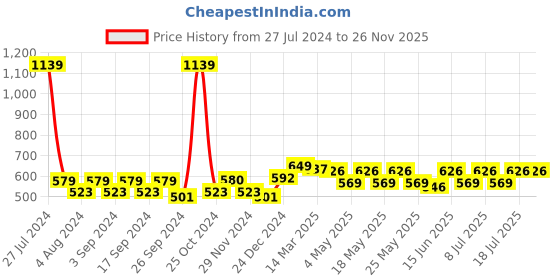 myntra.com Aura Pink Set of 2 Sheer Door Curtain aura Price History Graph from 27 Jul 2024 to 26 Nov 2025
