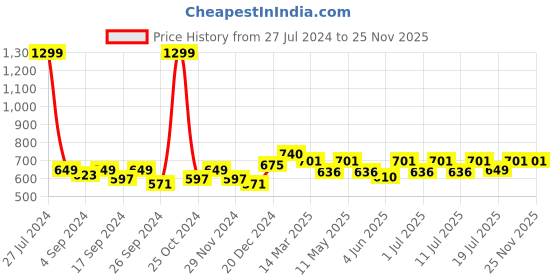 myntra.com Aura Pink Set of 2 Sheer Long Door Curtain aura Price History Graph from 27 Jul 2024 to 25 Nov 2025