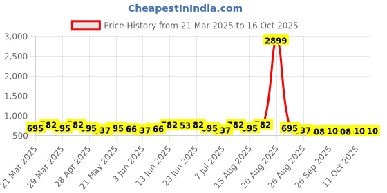myntra.com Aura Pink Set of 2 Square Cushion Covers aura Price History Graph from 21 Mar 2025 to 15 Oct 2025