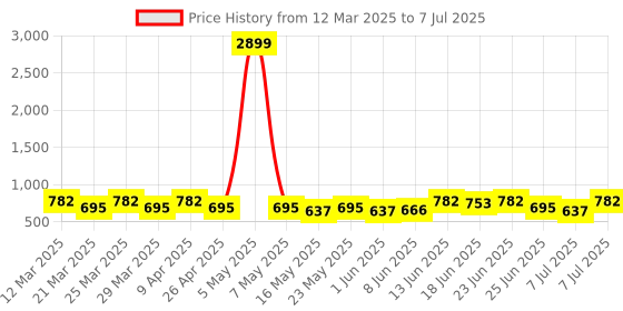 myntra.com Aura Pink Set of 3 Regular Drawer Organiser Organisers aura Price History Graph from 12 Mar 2025 to 7 Jul 2025