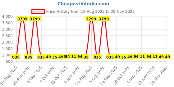 myntra.com Aura Pink Set of 3 Regular Jewellery Organiser Organisers aura Price History Graph from 19 Aug 2025 to 29 Nov 2025