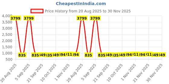 myntra.com Aura Pink Set of 3 Regular Jewellery Organiser Organisers aura Price History Graph from 20 Aug 2025 to 29 Nov 2025