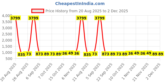 myntra.com Aura Pink Set of 3 Regular Jewellery Organiser Organisers aura Price History Graph from 20 Aug 2025 to 2 Dec 2025