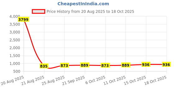 myntra.com Aura Pink Set of 3 Regular Jewellery Organiser Organisers aura Price History Graph from 20 Aug 2025 to 18 Oct 2025
