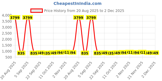 myntra.com Aura Pink Set of 3 Regular Jewellery Organiser Organisers aura Price History Graph from 20 Aug 2025 to 1 Dec 2025
