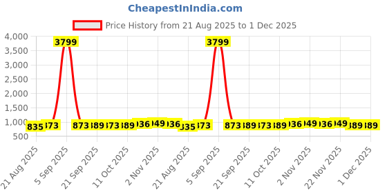 myntra.com Aura Pink Set of 3 Regular Jewellery Organiser Organisers aura Price History Graph from 21 Aug 2025 to 1 Dec 2025