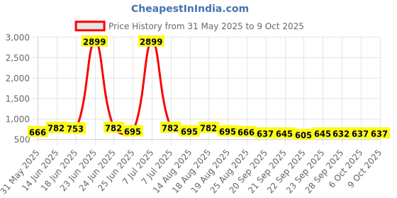 myntra.com Aura Pink Set of 3 Regular Multi-Utility Organisers aura Price History Graph from 31 May 2025 to 9 Oct 2025