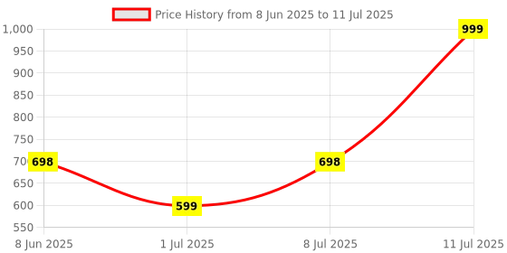 myntra.com Aura Pink Set of 3 Regular Multi-Utility Organisers aura Price History Graph from 8 Jun 2025 to 11 Jul 2025