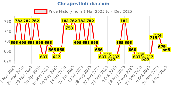 myntra.com Aura Pink Set of 3 Regular Tote Basket Organisers aura Price History Graph from 1 Mar 2025 to 4 Dec 2025