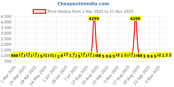 myntra.com Aura Pink Set of 3 Regular Tote Basket Organisers aura Price History Graph from 1 Mar 2025 to 20 Nov 2025