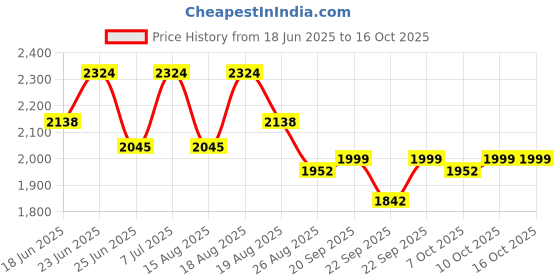 myntra.com Aura Pink Set of 3 Reusable Tote Basket Organisers aura Price History Graph from 18 Jun 2025 to 16 Oct 2025