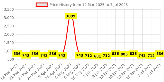 myntra.com Aura Pink Set of 4 Regular Drawer Organiser Organisers aura Price History Graph from 12 Mar 2025 to 7 Jul 2025