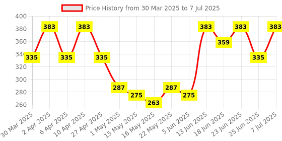 myntra.com Aura Pink Set of 4 Regular Multi-Utility Organisers aura Price History Graph from 30 Mar 2025 to 7 Jul 2025