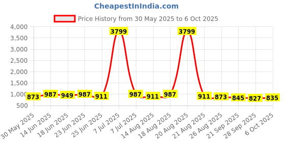 myntra.com Aura Pink Set of 4 Regular Multi-Utility Organisers aura Price History Graph from 30 May 2025 to 6 Oct 2025