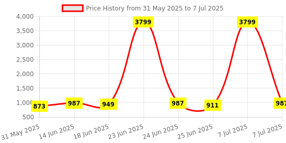 myntra.com Aura Pink Set of 4 Regular Multi-Utility Organisers aura Price History Graph from 31 May 2025 to 7 Jul 2025