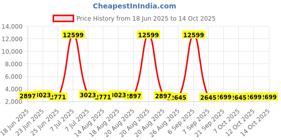 myntra.com Aura Pink Set of 4 Reusable Tote Basket Organisers aura Price History Graph from 18 Jun 2025 to 13 Oct 2025