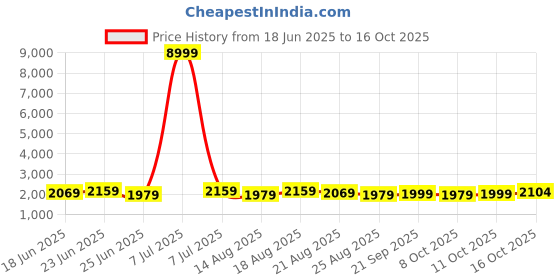 myntra.com Aura Pink Set of 5 Regular Multi-Utility Organisers aura Price History Graph from 18 Jun 2025 to 16 Oct 2025