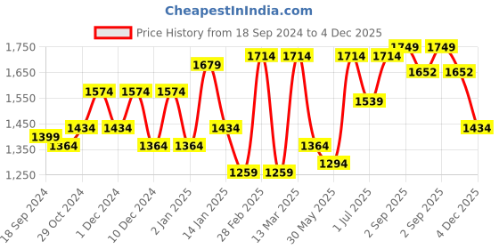 myntra.com Aura Pink Set of 5 Striped Velvet Square Cushion Covers aura Price History Graph from 18 Sep 2024 to 3 Dec 2025
