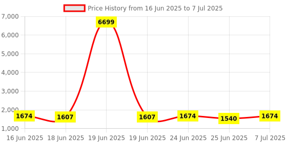 myntra.com Aura Pink Set of 6 Regular Drawer Organiser Organisers aura Price History Graph from 16 Jun 2025 to 7 Jul 2025