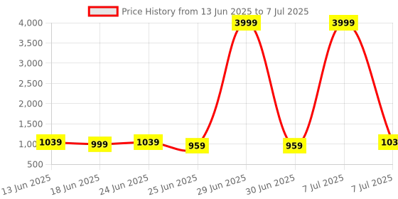 myntra.com Aura Pink Set of 6 Regular Drawer Organisers aura Price History Graph from 13 Jun 2025 to 7 Jul 2025