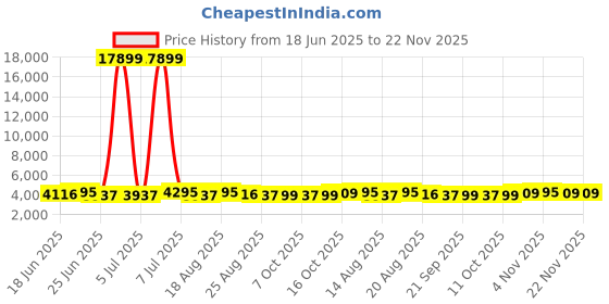 myntra.com Aura Pink Set of 6 Regular Makeup Organiser Organisers aura Price History Graph from 18 Jun 2025 to 22 Nov 2025