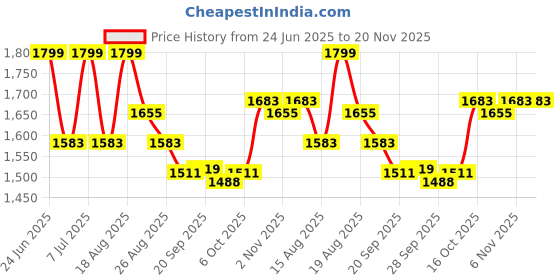 myntra.com Aura Pink Set of 6 Regular Makeup Organiser Organisers aura Price History Graph from 24 Jun 2025 to 20 Nov 2025