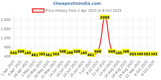 myntra.com Aura Pink Set of 6 Regular Multi-Utility Organisers aura Price History Graph from 1 Apr 2025 to 7 Oct 2025