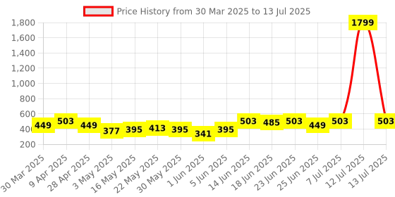 myntra.com Aura Pink Set of 6 Regular Multi-Utility Organisers aura Price History Graph from 30 Mar 2025 to 13 Jul 2025
